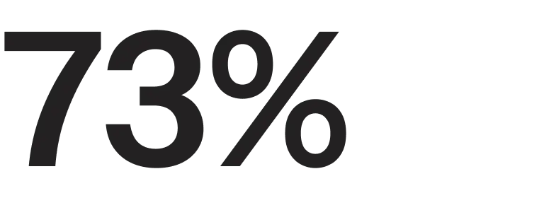 73%
